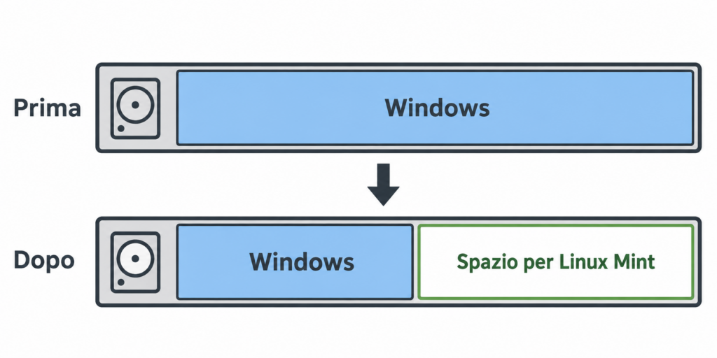 Schema del disco con la partizione Windows ridotta e lo spazio libero destinato a Linux Mint